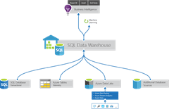 Diagram illustrating the architecture of SQL Data Warehouse, including connections to various data sources such as SQL databases, Azure Tables, and Azure Data Lake.