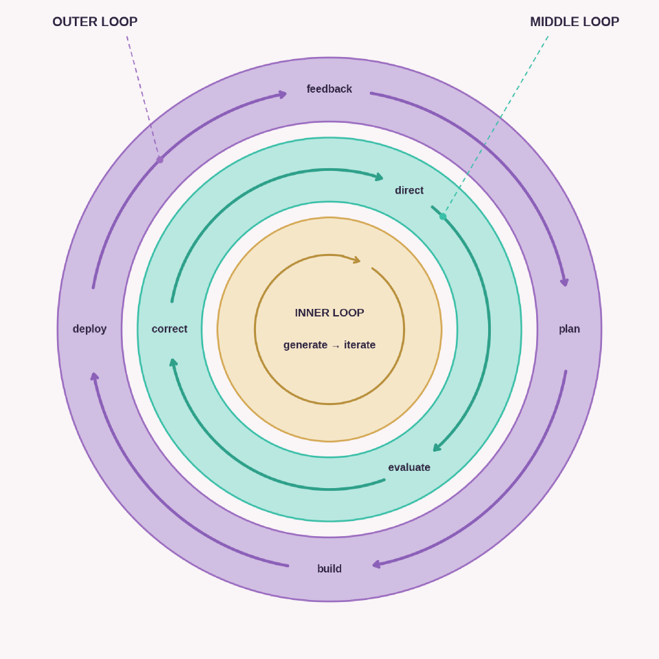 Middle Loop Diagram