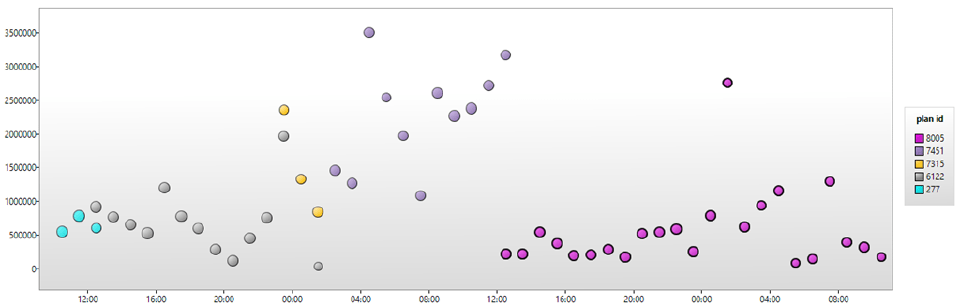 A graphical representation of SQL Server query performance over time, showing various plan IDs with distinct colors, highlighting performance fluctuations and trends.