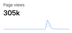 Cloudflare month-to-date page views, a flat low line with one sharp spike mid-month; total 305k.